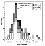 Thumbnail of Epidemic curve of Salmonella Mbandaka outbreak, 1999. Line indicates the timing of the Oregon Health Division’s press release alerting the public of the outbreak. A lot L seed embargo and voluntary recall of brand X sprouts also occurred at this time.