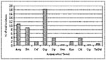 Thumbnail of Frequency of antimicrobial resistance observed in 322 Escherichia coli isolates from irrigation water along the Texas-Mexico border.