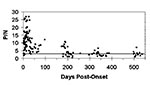 Thumbnail of Scatterplot of anti–West Nile virus immunoglobulin M positive-to-negative (P/N) values of individual serum specimens over time. Dotted line represents P/N=3.0 cut-off.