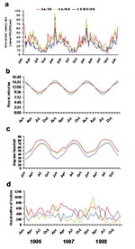 Thumbnail of The relationship of invasive pneumococcal disease to photoperiod, temperature, and precipitation in three surveillance areas, grouped by latitude, 1996–1998. Southern surveillance areas were in Georgia and Tennessee (red lines; 33°–35° north latitude), middle areas were in California and Maryland (green lines; 37°–39° north latitude), and northern areas were in Connecticut, Minnesota, and Oregon (blue lines; 41°–45° north latitude). a: Rates of invasive pneumococcal disease; b: hour