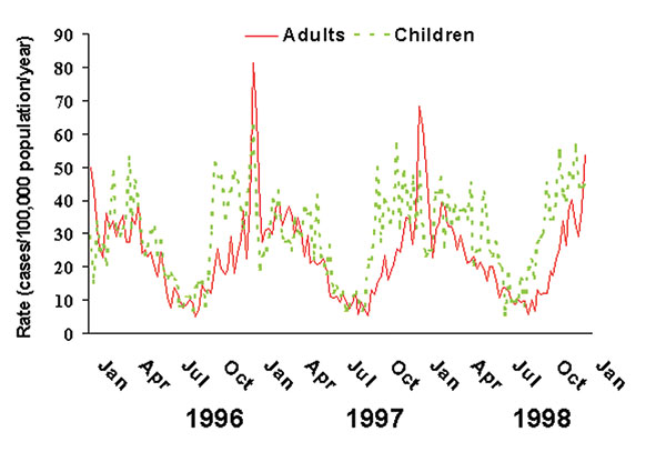 Weekly rates of invasive pneumococcal disease in children (dotted line; ages 0–17 years), and adults (solid line; age &gt;18 years) in the United States, 1996–1998. Weekly numbers of cases from seven active surveillance areas were divided by the age-specific population and multiplied by 52 to give annualized weekly rates.