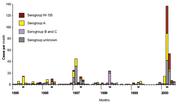 Meningococcal disease in Kingdom of Saudi Arabia, by month, 1995–2000. Cases of meningococcal disease with dates converted from Islamic calendar months. The period of the Hajj pilgrimage for each year is underscored.