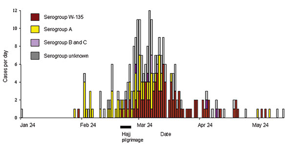Meningococcal disease during the 2000 Hajj: Jeddah, Mecca, and Medina, January 24–June 5, 2000.  The number of cases of serogroup-specific meningococcal disease is shown by date. The duration of the 2000 Hajj is indicated.