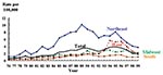 Thumbnail of Salmonella Enteritidis isolation rates per 100,000 population, by selected regions,* United States, 1976–1999. *Northeast: Connecticut, Maine, Massachusetts, New Hampshire, New Jersey, New York, Pennsylvania, Rhode Island, Vermont; Midwest: Illinois, Indiana, Iowa, Kansas, Michigan, Minnesota, Missouri, Nebraska, North Dakota, Ohio, South Dakota, Wisconsin; South: Alabama, Arkansas, Delaware, District of Columbia, Florida, Georgia, Kentucky, Louisiana, Maryland, Mississippi, North C