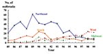 Thumbnail of Salmonella Enteritidis outbreaks by region, United States, 1985–1999. Northeast: Connecticut, Maine, Massachusetts, New Hampshire, New Jersey, New York, Pennsylvania, Rhode Island, Vermont; Midwest: Illinois, Indiana, Iowa, Kansas, Michigan, Minnesota, Missouri, Nebraska, North Dakota, Ohio, South Dakota, Wisconsin; South: Alabama, Arkansas, Delaware, District of Columbia, Florida, Georgia, Kentucky, Louisiana, Maryland, Mississippi, North Carolina, Oklahoma, South Carolina, Tenness