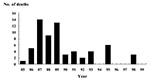 Thumbnail of Deaths associated with outbreaks of Salmonella Enteritidis infections in healthcare facilities, 1985–1999 (N = 64).