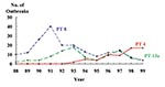 Thumbnail of Frequency of outbreaks of Salmonella Enteritidis infection, by phage type, United States, 1988–1999 (N = 346). Phage types were not collected until 1988.