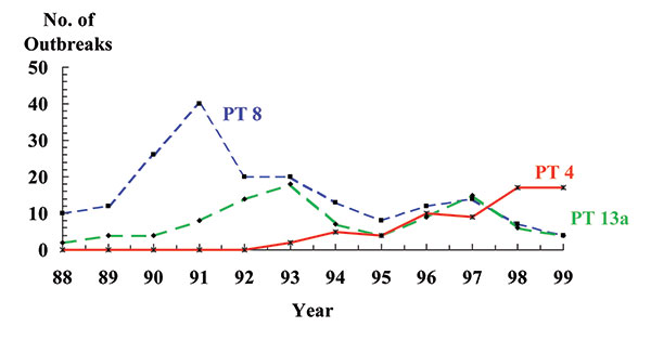 Frequency of outbreaks of Salmonella Enteritidis infection, by phage type, United States, 1988–1999 (N = 346). Phage types were not collected until 1988.