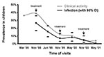 Thumbnail of The prevalence of clinically active trachoma (gray curve) and ocular chlamydial infection, as determined by DNA amplification tests (black curve, with 95% confidence intervals due to stratified sampling) in children 1–10 years of age in a village in Western Nepal over time. All children were examined at each visit, so no sampling confidence interval is indicated. Likewise, conjunctivae of all children were swabbed for evidence of infection at the May 2001 visit.
