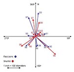 Thumbnail of Magnitude and direction (vectors) of successive mean centers of counties from 11 mid-Atlantic states reporting rabies from 1990 to 2000 for raccoons and skunks.