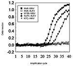Thumbnail of Real-time reverse transcriptase polymerase chain reaction of RNA extracted from the wolf brain. The amplification was duplexed with primers and probes for West Nile and St. Louis encephalitis viruses detected with fluorochrome dyes, FAM and VIC, respectively. Test and control samples were run in parallel and in duplicate (extraction and amplification) with consistent results. Delta reaction on the y axis represents the change in threshold fluorescence. The box lists the source of th