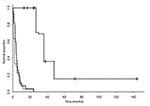 Thumbnail of Results of the survival analysis (confidence intervals not shown), showing the proportion of patients surviving over the period from first onset of symptoms for the different groups of patients. The dashed line is the West African dataset from Yorke (28) (vertical bars represent censored observations). The solid line is the 1901–1910 Mengo dataset and the dotted line the Tororo 1988–1990 dataset from Odiit et al. (22).