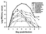 Thumbnail of Comparative West Nile virus viremia profiles for 10 orders of birds.