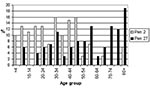 Thumbnail of Pen 2 and Pen 27 serotypes among domestically acquired Campylobacter jejuni infections in Finland by age, July–September 1999.