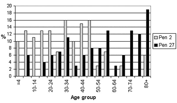 Pen 2 and Pen 27 serotypes among domestically acquired Campylobacter jejuni infections in Finland by age, July–September 1999.