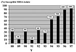 Thumbnail of Co-trimoxazole susceptibility among methicillin-resistant Staphylococcus aureus. Columns indicate percentage of hospital-acquired methicillin-resistant Staphylococcus aureus (MRSA) susceptible to co-trimoxazole. Numbers on top of the columns are absolute numbers of hospital-acquired MRSA susceptible to co-trimoxazole.