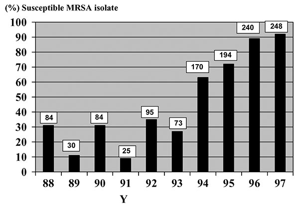 Co-trimoxazole susceptibility among methicillin-resistant Staphylococcus aureus. Columns indicate percentage of hospital-acquired methicillin-resistant Staphylococcus aureus (MRSA) susceptible to co-trimoxazole. Numbers on top of the columns are absolute numbers of hospital-acquired MRSA susceptible to co-trimoxazole.