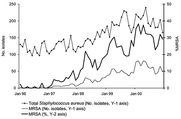 Evolution of the monthly number of clinical nonduplicate Staphylococcus aureus and methicillin-resistant S. aureus (MRSA) isolates and monthly %MRSA, Aberdeen Royal Infirmary, January 1996–December 2000.