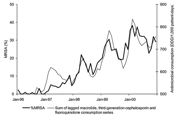 Evolution of the monthly % methicillin-resistant Staphylococcus aureus (MRSA) and monthly sum of lagged antimicrobial use as identified in polynomial distributed lag (PDL) model: macrolides (lags of 1 to 3 months), third-generation cephalosporins (lags of 4 to 7 months), and fluoroquinolones (lags of 4 and 5 months), Aberdeen Royal Infirmary, January 1996–December 2000.