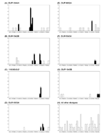 Temporal distribution of listeriosis clusters detected based on ribotype or pulsed-field gel electrophoresis (PFGE) data, using a 3-month window scan statistic. Panels A–G each show the distribution of cases caused by a specific ribotype; ribotypes are denoted in the header of each panel. For panel C, one case caused by ribotype DUP-1044B is included with cases caused by ribotype 116-363-S-2 based on a PFGE match (Table 1, cluster E). Cases, which are part of statistically significant ribotype or PFGE clusters, are denoted by dark bars and labeled by cluster designation (A–I, see Table 1). Open bars indicate cases that were not part of a cluster detected by the scan statistics. Panel H shows human cases, which did not represent clusters and were not caused by any of the ribotypes shown in panels A–G. The X-axis of each panel represents November 1996 to June 2000.