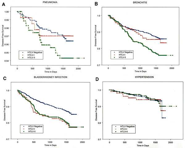 Kaplan-Meier survival curves showing disease-free survival for one noninfectious and three infectious diseases, by human T-lymphotropic virus (HTLV) status, through visits 2 and 3 of prospective observation. HTLV-I–infected (triangles) and HTLV-II–infected (squares) participants are compared to HLTV-seronegative participants (diamonds), respectively. Panels are as follows: A) pneumonia; B) acute bronchitis; C) bladder or kidney infection; and D) hypertension. The vertical axis scale has been com