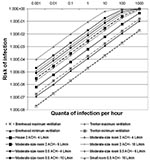 Thumbnail of Risk for airborne infection with Bacillus anthracis in various scenarios. Home and office exposures are for 1 hour, and postal facility exposures are for 8 hours; for postal facilities, the models assume a 14.6 L/min pulmonary ventilation rate with moderate work, comparable to the rate used to estimate inhaled doses in the Manchester study. ACH, air changes per hour.