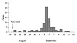 Thumbnail of Date of fever onset for suspected and confirmed cases of leptospirosis in Eco-Challenge-Sabah 2000 athletes, Malaysian Borneo, August 21–September 14, 2000.