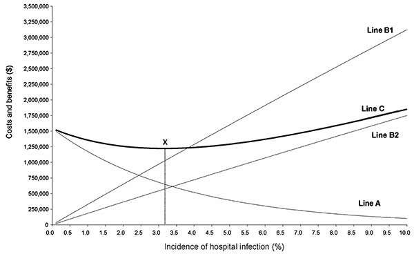 A model of investment in infection-control activities. Line A, cost and effectiveness of infection control; line B1, gross costs of infection and benefits of prevention; line B2, net costs of infection and benefits of infection control; line C, total costs; point X, incidence that minimizes total costs.