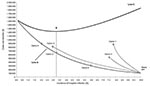 Thumbnail of Six competing infection-control strategies imposed on the model of investment in infection-control activities.