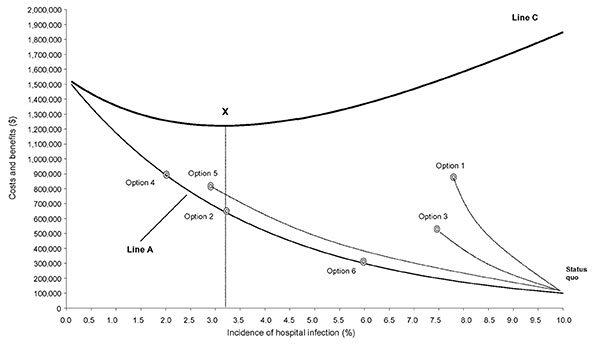 Six competing infection-control strategies imposed on the model of investment in infection-control activities.