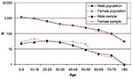 Thumbnail of Distribution of general population and survey population by sex and age.