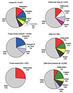 Thumbnail of Distribution of the most common Salmonella serovars among the different reservoirs. Only serovars accounting for more than 6% of the isolates were included.