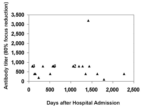 Titers of neutralizing antibodies against Sin Nombre virus (SNV) strain SN77734 in serum samples from patients surviving hantavirus cardiopulmonary syndrome due to SNV. The reciprocal of the endpoint neutralization titer is plotted for each sample. Numbers near certain clusters of points reflect the number of individual data points represented in a particular cluster.