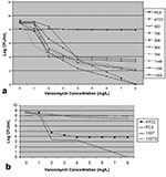 Thumbnail of a) Population analysis of parent isolates and reference strains. PC3, vancomycin- intermediate Staphylococcus aureus (VISA) reference strain (published vancomycin MIC 8 mg/L (19); MIC 4 mg/L by our assay); ATCC, methicillin-resistant S. aureus (MRSA) reference strain ATCC 33591 (MIC 1 mg/L by our assay); clinical isolates exhibiting growth on screening media (MIC in parentheses, in mg/L, followed by MIC of subclone)—302 (1, 4), 354 (0.5, 1), 1150 (1,2), 1203 (1,2); clinical isolates