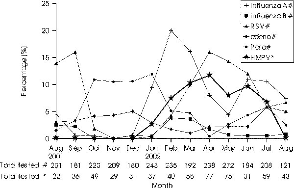 Number of patients tested and percentage positive for human metapneumovirus and the seasonality of other common respiratory viruses during the study period. Data for human metapneumovirus are based on a subset of patients admitted to Queen Mary Hospital (see Methods); data for the other respiratory viruses are based on all children admitted.