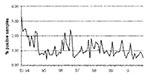 Thumbnail of Salmonella detected in pork, as determined by continuous randomized sampling of pork end-products from all major national pig slaughterhouses (N &gt;30,000 samples/year).