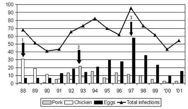 Effects of Salmonella control programs as indicated by incidence of human infection attributable to the different major sources of human salmonellosis in Denmark; 1) Salmonella control program for broiler chickens implemented, 2) Salmonella control program implemented for pigs and pork, 3) Salmonella control program implemented for layer hens and eggs The three sources account for approximately 50% to 75% of Salmonella each year. Remaining cases are attributable to beef, imported food products,