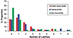 Thumbnail of Frequency distributions for the number of raccoon latrines found in Pacific Grove, Carmel, and San Jose, California.