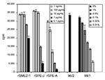 Thumbnail of Mitogenic activity of acute-phase serum samples 96/2 and 99/1 compared to recombinant superantigens (SAgs). Peripheral blood lymphocytes were stimulated for 4 d with various dilutions of recombinant SAg or acute-phase serum sample 99/1. No dilution was carried out for 96/2 because of limited amount of serum. Five percent of each of the patient serum samples showed a proliferative response equal to 1–10 pg/mL of recombinant streptococcal pyrogenic exotoxin J or recombinant streptococ