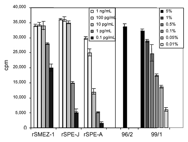 Mitogenic activity of acute-phase serum samples 96/2 and 99/1 compared to recombinant superantigens (SAgs). Peripheral blood lymphocytes were stimulated for 4 d with various dilutions of recombinant SAg or acute-phase serum sample 99/1. No dilution was carried out for 96/2 because of limited amount of serum. Five percent of each of the patient serum samples showed a proliferative response equal to 1–10 pg/mL of recombinant streptococcal pyrogenic exotoxin J or recombinant streptococcal mitogenic