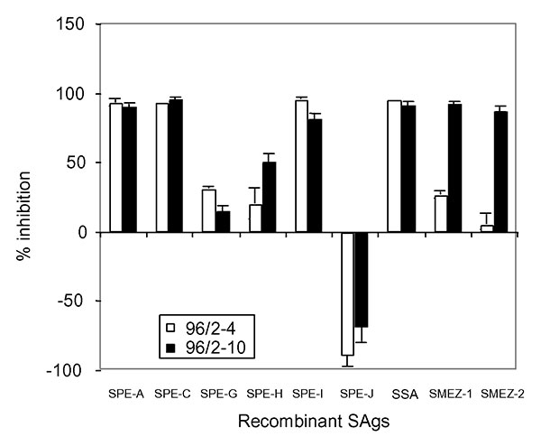 Seroconversion of patient 96/2 against streptococcal superantigens (SAgs). Peripheral blood lymphocytes were stimulated with various recombinant streptococcal SAgs in the presence of serum 96/2–4, 96/2–10, or fetal calf serum only. The columns show the percentage of inhibition of recombinant SAgs by neutralizing antibodies in patient serum samples. The sequential serum on day 3 showed a complete lack of neutralizing antistreptococcal mitogenic exotoxin (SME) Z antibodies, while serum 96/2–10 con