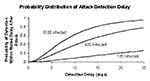 Thumbnail of Probability distribution of attack detection delay for a noncontagious agent. Blood donations occur at rate k=0.05 per person per year, the screening test has a mean window period of ω=3 days, and initial attack sizes range from 100 through 1,000 infections.