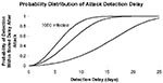 Thumbnail of Probability distribution of attack detection delay for a contagious agent. Blood donations occur at rate k=0.05 per person per year, the screening test has a mean window period of ω=3 days, the reproductive number R0=3, the mean duration of infectiousness r-1=14 days, and initial attack sizes range from 100 through 1,000 infections.