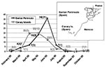 Thumbnail of Temporal distribution of the Spanish echovirus 13 isolates during 2000. The isolates were grouped attending to their geographic origin as from the Iberian Peninsula and from the Canary Islands. The number of viruses included in the study (in parentheses) as well as the total isolates per month are shown. *Includes three sequences obtained directly from cerebrospinal fluid.