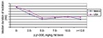 Thumbnail of Levels of dichlorodiphenyl dichloroethene (DDE, the most stable and persistent form of DDT), in breast milk and duration of lactation.