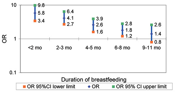 Protection of breast-feeding against infant death caused by infectious disease (not breast-feeding versus breast-feeding). CI, confidence intervals; OR, odds ratio. Source: World Health Organization study team.