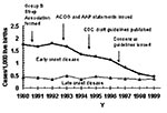 Thumbnail of Incidence of early- and late-onset invasive group B streptococcal disease in three active surveillance areas (California, Georgia, and Tennessee), 1990–1998, and activities for the prevention of group B streptococcal disease (22). CDC, Centers for Disease Control and Prevention. ACOG, American College of Obstetricians; AAP, American Academy of Pediatrics.