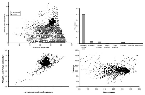 Ecologic distribution of predicted potential distributional areas for Ebola hemorrhagic fever (HF) occurrences, visualized in a few dimensions of climate. (A) Large-scale view (all of Africa), in which the basic concentration of Ebola HF occurrences in hot, wet climates is shown. (B) Distribution by land use/land-cover type, summarized as the proportion of overall area of land-cover types that is predicted to be present at the highest confidence level. (C,D) Regional scale (distributional area p