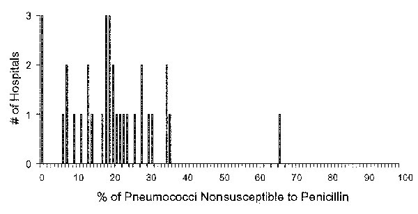 Proportion of penicillin-nonsusceptible pneumococcal bloodstream infections at hospitals in the Delaware Valley. The number of hospitals with each reported level of penicillin nonsusceptibility among all pneumococcal bloodstream isolates at each hospital in 1998 are shown. Penicillin nonsusceptibility was defined as any isolate with a penicillin MIC &gt;0.1 μg/mL. Hospitals with &lt;10 isolates in 1998 were excluded.
