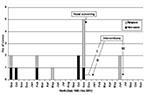 Thumbnail of Cases of skin infections among schoolchildren, Switzerland, September 1999–November 2001. I: Nasal mupirocin twice a day, chlorhexidine showers once a day for carriers of penicillin-resistant Staphylococcus aureus and their family members (5 days); alcoholic hand rubs in the classroom and at home (3–4 weeks). II: Repeated measures (5 days) in those still found to be carriers and in their family members. III: Repeated measures limited to the two relapsing children and their family me